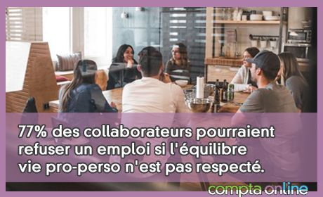 77% des collaborateurs pourraient refuser un emploi si l'quilibre vie pro-perso n'est pas respect.