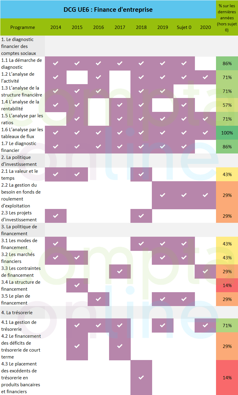 Sujets DCG UE6 Finance D'entreprise : Analyse Des Parties Du Programme