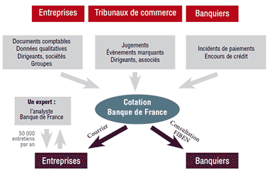 La cotation Banque de France ou cotation FIBEN
