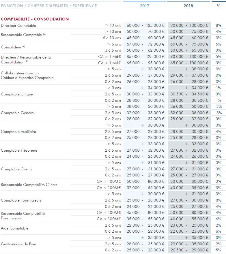 Analyse Des Remunerations De La Finance D Entreprise Et De La Comptabilite