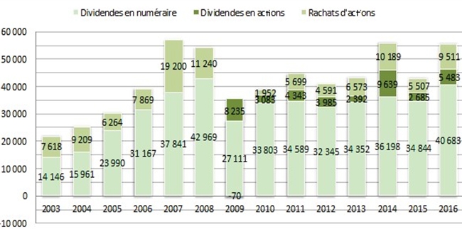 Rachats D Actions Et Dividendes En 16