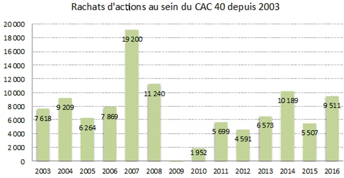 Rachats D Actions Et Dividendes En 16