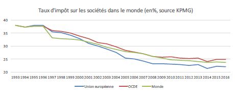 https://www.compta-online.net/images/taux-impot-societes-monde-2016.jpg